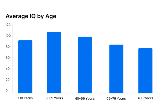 age chart